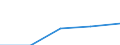 Unit of measure: Million euro / Stock or flow: Total / Industries and final uses: Total / Statistical Classification of Products by Activity (CPA 2.1): Products of forestry, logging and related services / Geopolitical entity (reporting): Slovakia