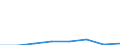 Unit of measure: Million euro / Stock or flow: Total / Industries and final uses: Total / Statistical Classification of Products by Activity (CPA 2.1): Mining and quarrying / Geopolitical entity (reporting): Cyprus