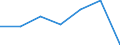 Unit of measure: Million euro / Stock or flow: Total / Industries and final uses: Total / Statistical Classification of Products by Activity (CPA 2.1): Other mining and quarrying products / Geopolitical entity (reporting): Croatia