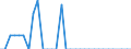 Unit of measure: Million euro / Stock or flow: Total / Industries, categories of final uses and imports: Crop and animal production, hunting and related service activities / Products and gross value added components: Products of forestry, logging and related services / Geopolitical entity (reporting): Czechia