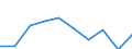 Unit of measure: Million euro / Stock or flow: Total / Industries, categories of final uses and imports: Products of agriculture, hunting and related services / Products and gross value added components: Constructions and construction works / Geopolitical entity (reporting): France