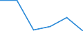 Unit of measure: Million euro / Stock or flow: Total / Industries, categories of final uses and imports: Products of agriculture, hunting and related services / Products and gross value added components: Retail trade services, except of motor vehicles and motorcycles / Geopolitical entity (reporting): Cyprus