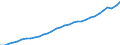 Unit of measure: Chain linked volumes, index 2015=100 / Statistical classification of economic activities in the European Community (NACE Rev. 2): Total - all NACE activities / National accounts indicator (ESA 2010): Value added, gross / Geopolitical entity (reporting): Poland