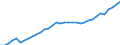 Unit of measure: Chain linked volumes, index 2020=100 / Statistical classification of economic activities in the European Community (NACE Rev. 2): Total - all NACE activities / National accounts indicator (ESA 2010): Value added, gross / Geopolitical entity (reporting): Serbia