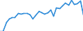 Maßeinheit: Verkettete Volumen, Index 2015=100 / Statistische Systematik der Wirtschaftszweige in der Europäischen Gemeinschaft (NACE Rev. 2): Land- und Forstwirtschaft, Fischerei / Volkswirtschaftliche Gesamtrechnungen Indikator (ESVG 2010): Bruttowertschöpfung / Geopolitische Meldeeinheit: Spanien