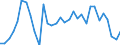 Maßeinheit: Verkettete Volumen, Index 2015=100 / Statistische Systematik der Wirtschaftszweige in der Europäischen Gemeinschaft (NACE Rev. 2): Land- und Forstwirtschaft, Fischerei / Volkswirtschaftliche Gesamtrechnungen Indikator (ESVG 2010): Bruttowertschöpfung / Geopolitische Meldeeinheit: Italien