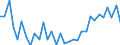 Maßeinheit: Verkettete Volumen, Index 2015=100 / Statistische Systematik der Wirtschaftszweige in der Europäischen Gemeinschaft (NACE Rev. 2): Land- und Forstwirtschaft, Fischerei / Volkswirtschaftliche Gesamtrechnungen Indikator (ESVG 2010): Bruttowertschöpfung / Geopolitische Meldeeinheit: Portugal