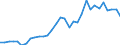 Unit of measure: Chain linked volumes, index 2015=100 / Statistical classification of economic activities in the European Community (NACE Rev. 2): Agriculture, forestry and fishing / National accounts indicator (ESA 2010): Value added, gross / Geopolitical entity (reporting): Slovakia