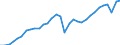 Maßeinheit: Verkettete Volumen, Index 2015=100 / Statistische Systematik der Wirtschaftszweige in der Europäischen Gemeinschaft (NACE Rev. 2): Industrie (ohne Baugewerbe) / Volkswirtschaftliche Gesamtrechnungen Indikator (ESVG 2010): Bruttowertschöpfung / Geopolitische Meldeeinheit: Euroraum - 20 Länder (ab 2023)