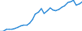 Unit of measure: Chain linked volumes, index 2015=100 / Statistical classification of economic activities in the European Community (NACE Rev. 2): Industry (except construction) / National accounts indicator (ESA 2010): Value added, gross / Geopolitical entity (reporting): Czechia