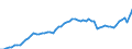 Unit of measure: Chain linked volumes, index 2015=100 / Statistical classification of economic activities in the European Community (NACE Rev. 2): Industry (except construction) / National accounts indicator (ESA 2010): Value added, gross / Geopolitical entity (reporting): Denmark