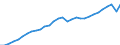 Unit of measure: Chain linked volumes, index 2015=100 / Statistical classification of economic activities in the European Community (NACE Rev. 2): Total - all NACE activities / National accounts indicator (ESA 2010): Value added, gross / Geopolitical entity (reporting): European Union - 27 countries (from 2020)