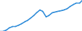 Unit of measure: Chain linked volumes, index 2015=100 / Statistical classification of economic activities in the European Community (NACE Rev. 2): Total - all NACE activities / National accounts indicator (ESA 2010): Value added, gross / Geopolitical entity (reporting): Estonia