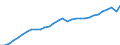 Unit of measure: Chain linked volumes, index 2015=100 / Statistical classification of economic activities in the European Community (NACE Rev. 2): Total - all NACE activities / National accounts indicator (ESA 2010): Value added, gross / Geopolitical entity (reporting): Netherlands