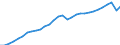 Unit of measure: Chain linked volumes, index 2015=100 / Statistical classification of economic activities in the European Community (NACE Rev. 2): Total - all NACE activities / National accounts indicator (ESA 2010): Value added, gross / Geopolitical entity (reporting): Austria