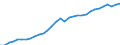 Maßeinheit: Verkettete Volumen, Index 2015=100 / Statistische Systematik der Wirtschaftszweige in der Europäischen Gemeinschaft (NACE Rev. 2): Insgesamt - alle NACE-Wirtschaftszweige / Volkswirtschaftliche Gesamtrechnungen Indikator (ESVG 2010): Bruttowertschöpfung / Geopolitische Meldeeinheit: Slowakei