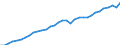 Unit of measure: Chain linked volumes, index 2015=100 / Statistical classification of economic activities in the European Community (NACE Rev. 2): Total - all NACE activities / National accounts indicator (ESA 2010): Value added, gross / Geopolitical entity (reporting): Sweden