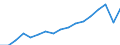 Unit of measure: Chain linked volumes, index 2015=100 / Statistical classification of economic activities in the European Community (NACE Rev. 2): Total - all NACE activities / National accounts indicator (ESA 2010): Value added, gross / Geopolitical entity (reporting): Montenegro