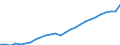 Unit of measure: Chain linked volumes, index 2015=100 / Statistical classification of economic activities in the European Community (NACE Rev. 2): Total - all NACE activities / National accounts indicator (ESA 2010): Value added, gross / Geopolitical entity (reporting): Türkiye