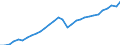 Unit of measure: Chain linked volumes, index 2015=100 / Statistical classification of economic activities in the European Community (NACE Rev. 2): Total - all NACE activities / National accounts indicator (ESA 2010): Output / Geopolitical entity (reporting): Estonia