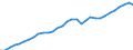 Maßeinheit: Verkettete Volumen, Index 2015=100 / Statistische Systematik der Wirtschaftszweige in der Europäischen Gemeinschaft (NACE Rev. 2): Insgesamt - alle NACE-Wirtschaftszweige / Volkswirtschaftliche Gesamtrechnungen Indikator (ESVG 2010): Produktionswert / Geopolitische Meldeeinheit: Schweden