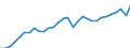 Maßeinheit: Verkettete Volumen, Index 2015=100 / Statistische Systematik der Wirtschaftszweige in der Europäischen Gemeinschaft (NACE Rev. 2): Insgesamt - alle NACE-Wirtschaftszweige / Volkswirtschaftliche Gesamtrechnungen Indikator (ESVG 2010): Vorleistungen / Geopolitische Meldeeinheit: Belgien