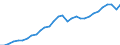 Verkettete Volumen, Index 2015=100 / Insgesamt - alle NACE-Wirtschaftszweige / Vorleistungen / Tschechien