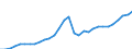 Unit of measure: Current prices, million euro / Statistical classification of economic activities in the European Community (NACE Rev. 2): Total - all NACE activities / Assets (ESA 2010): Total construction (gross) / National accounts indicator (ESA 2010): Gross fixed capital formation / Geopolitical entity (reporting): Lithuania