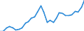 Maßeinheit: Verkettete Volumen, Index 2015=100 / Klassifikation der Verwendungszwecke des Individualverbrauchs (COICOP): Nahrungsmittel und alkoholfreie Getränke / Geopolitische Meldeeinheit: Lettland