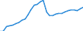 Maßeinheit: Verkettete Volumen, Index 2015=100 / Klassifikation der Verwendungszwecke des Individualverbrauchs (COICOP): Nahrungsmittel und alkoholfreie Getränke / Geopolitische Meldeeinheit: Litauen