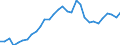 Maßeinheit: Verkettete Volumen, Index 2015=100 / Klassifikation der Verwendungszwecke des Individualverbrauchs (COICOP): Nahrungsmittel und alkoholfreie Getränke / Geopolitische Meldeeinheit: Rumänien