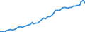 Maßeinheit: Verkettete Volumen, Index 2015=100 / Klassifikation der Verwendungszwecke des Individualverbrauchs (COICOP): Nahrungsmittel und alkoholfreie Getränke / Geopolitische Meldeeinheit: Finnland