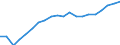 Maßeinheit: Verkettete Volumen, Index 2015=100 / Klassifikation der Verwendungszwecke des Individualverbrauchs (COICOP): Nahrungsmittel und alkoholfreie Getränke / Geopolitische Meldeeinheit: Nordmazedonien