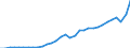 Unit of measure: Current prices, million euro / National accounts indicator (ESA 2010): Exports of goods and services / Geopolitical entity (reporting): Bulgaria