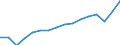 Maßeinheit: Jeweilige Preise, Millionen Euro / Volkswirtschaftliche Gesamtrechnungen Indikator (ESVG 2010): Exporte / Geopolitische Meldeeinheit: Deutschland