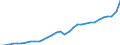 Unit of measure: Current prices, million euro / National accounts indicator (ESA 2010): Exports of goods and services / Geopolitical entity (reporting): Latvia