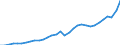 Unit of measure: Current prices, million euro / National accounts indicator (ESA 2010): Exports of goods and services / Geopolitical entity (reporting): Lithuania