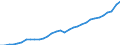 Maßeinheit: Jeweilige Preise, Millionen Euro / Volkswirtschaftliche Gesamtrechnungen Indikator (ESVG 2010): Exporte / Geopolitische Meldeeinheit: Luxemburg