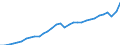 Unit of measure: Current prices, million euro / National accounts indicator (ESA 2010): Exports of goods and services / Geopolitical entity (reporting): Hungary