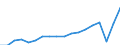 Unit of measure: Current prices, million euro / National accounts indicator (ESA 2010): Exports of goods and services / Geopolitical entity (reporting): Montenegro