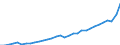 Unit of measure: Current prices, million euro / National accounts indicator (ESA 2010): Exports of goods and services / Geopolitical entity (reporting): Serbia