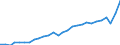 Maßeinheit: Jeweilige Preise, Millionen Euro / Volkswirtschaftliche Gesamtrechnungen Indikator (ESVG 2010): Exporte / Geopolitische Meldeeinheit: Türkei