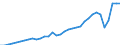 Unit of measure: Current prices, million euro / National accounts indicator (ESA 2010): Exports of goods and services / Geopolitical entity (reporting): Iceland