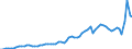 Unit of measure: Current prices, million euro / National accounts indicator (ESA 2010): Exports of goods and services / Geopolitical entity (reporting): Norway