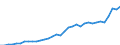 Unit of measure: Current prices, million euro / National accounts indicator (ESA 2010): Exports of goods and services / Geopolitical entity (reporting): Switzerland