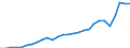 Unit of measure: Current prices, million euro / National accounts indicator (ESA 2010): Exports of goods and services / Geopolitical entity (reporting): Bosnia and Herzegovina