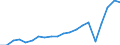 Unit of measure: Current prices, million euro / National accounts indicator (ESA 2010): Exports of goods and services / Geopolitical entity (reporting): Montenegro