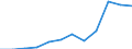 Unit of measure: Current prices, million euro / National accounts indicator (ESA 2010): Exports of goods and services / Geopolitical entity (reporting): Moldova