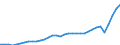 Unit of measure: Current prices, million euro / National accounts indicator (ESA 2010): Exports of goods and services / Geopolitical entity (reporting): Albania