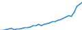 Unit of measure: Current prices, million euro / National accounts indicator (ESA 2010): Exports of goods and services / Geopolitical entity (reporting): Serbia